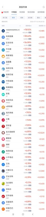 7月16日热门中概股多数上涨 阿里巴巴涨4.79%，拼多多涨2.18%